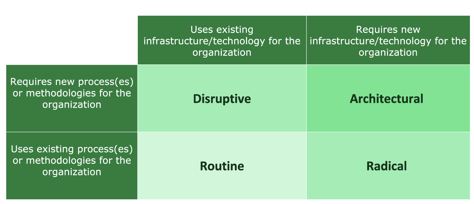 Supporting Innovations Based on Organisational Maturity: Insights for Universities